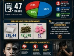 GEBRAKAN BESAR! Satres Narkoba Polres Labusel Ungkap 594 Kasus, Ratusan Pelaku Diciduk dan Puluhan Ribu Gram Narkotika Disita